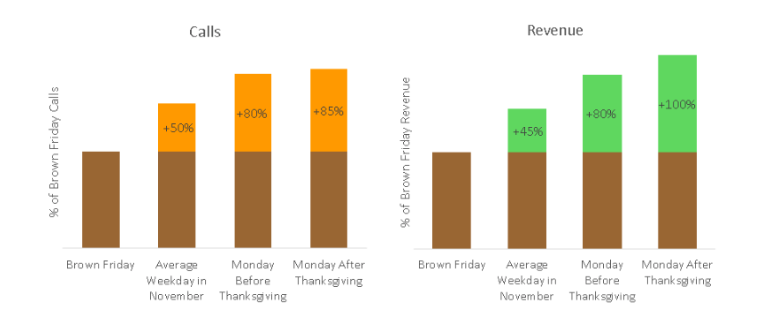 Calls and revenue on Brown Friday vs Other Days in November